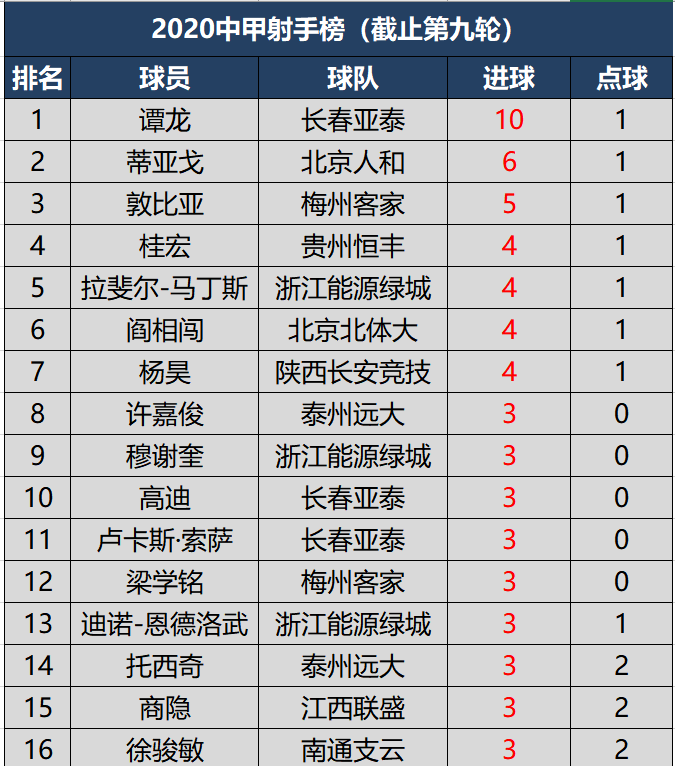 中甲射手榜最新排名