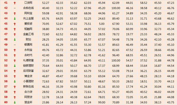 2016年p2p最新100强榜