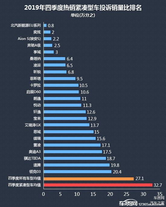 紧凑型车质量排行